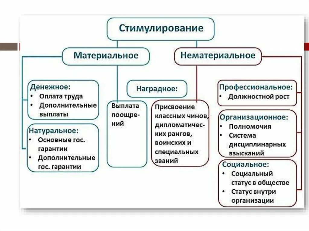 Материально поощрить. Система нематериального стимулирования труда. Схема системы мотивации материальная и нематериальная. Материальная мотивация государственных служащих. Материальное и нематериальное поощрение сотрудников.