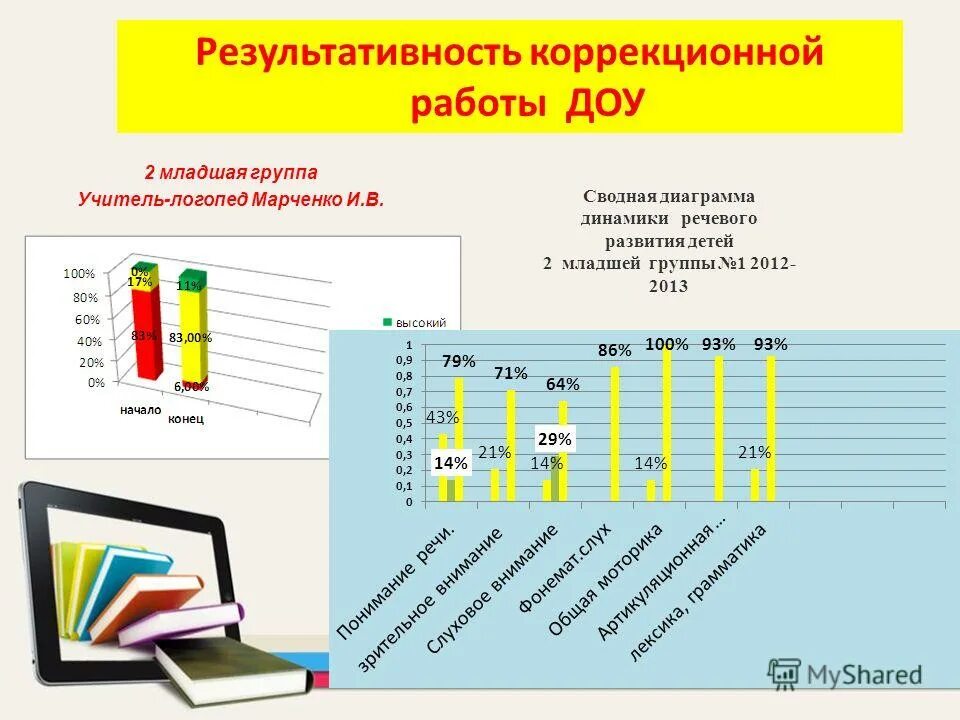 диаграмма по диагностике уровня познавательного развития. диаграмма детей с речевыми нарушениями. диагностика уровня развития связной речи дошкольников. диаграмма диагностики уровня развития детей. графики речевого развития детей.
