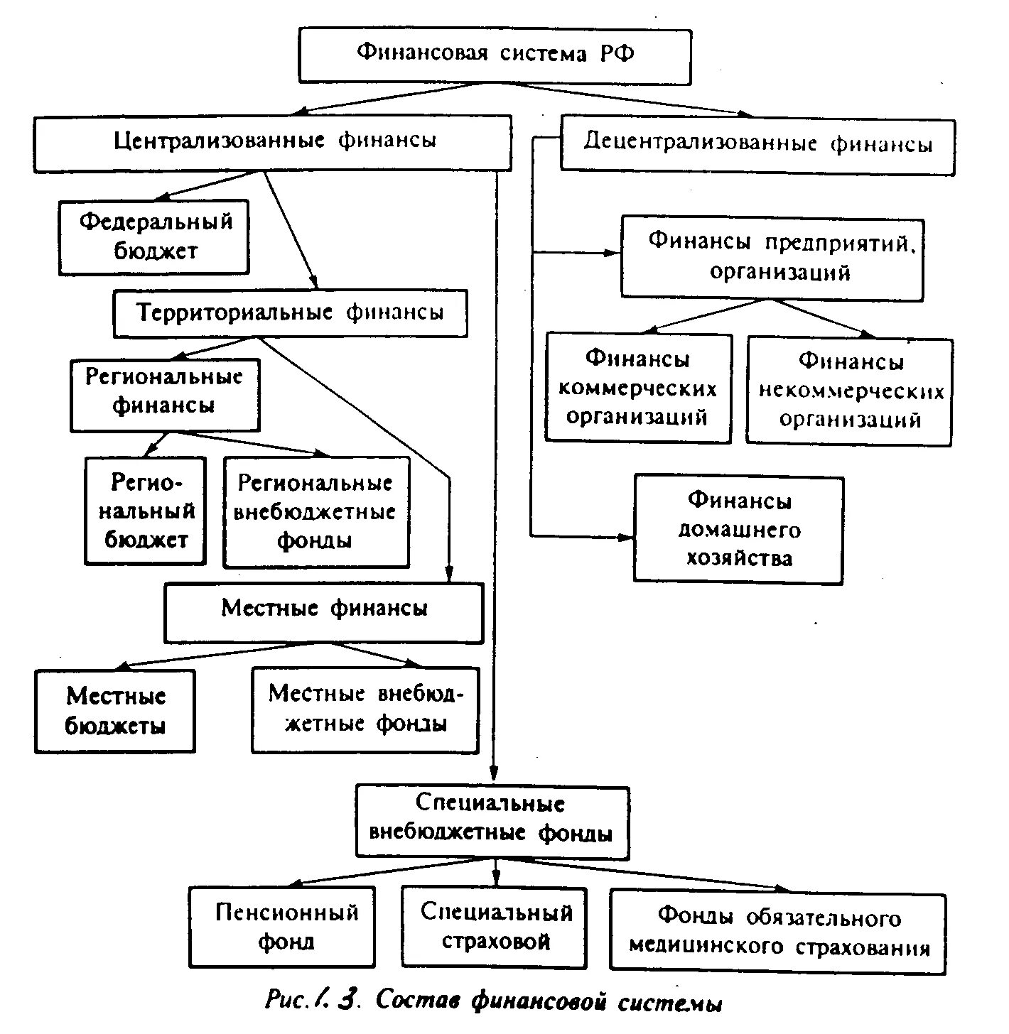 Система финансов включает звена. Финансовая система РФ схема. Фин система РФ схема. Структура денежной системы РФ схема. Структура финансовой системы.