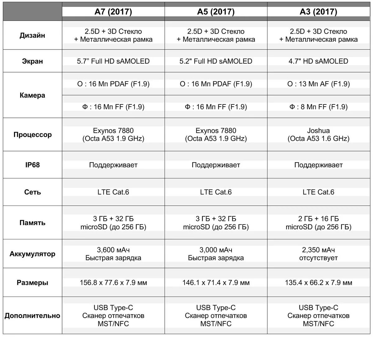 Самсунг а3 2017 Размеры. Samsung Galaxy a5 2017 характеристики. Размер экрана самсунг а32. Samsung a5 2017 характеристики. Сравнение самсунг а14
