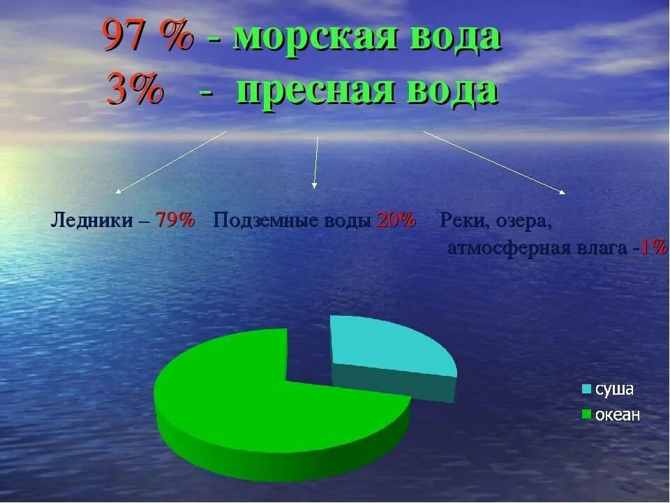 Вода составляет значительную. Пресная вода диаграмма. Запасы пресной воды на земле. Пресная вода на планете. Соотношение пресной и соленой воды на земле.