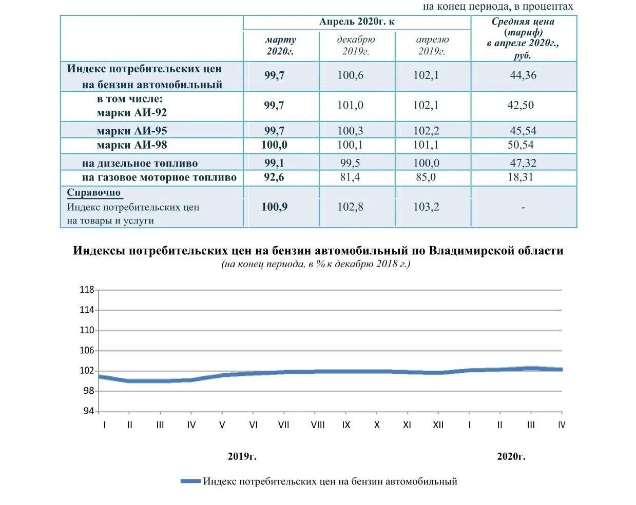 Индекс автомобильных дорог. Бензин 2020. ИПЦ по годам Росстат. Динамика роста ГСМ С 2020. ИПЦ 2020.