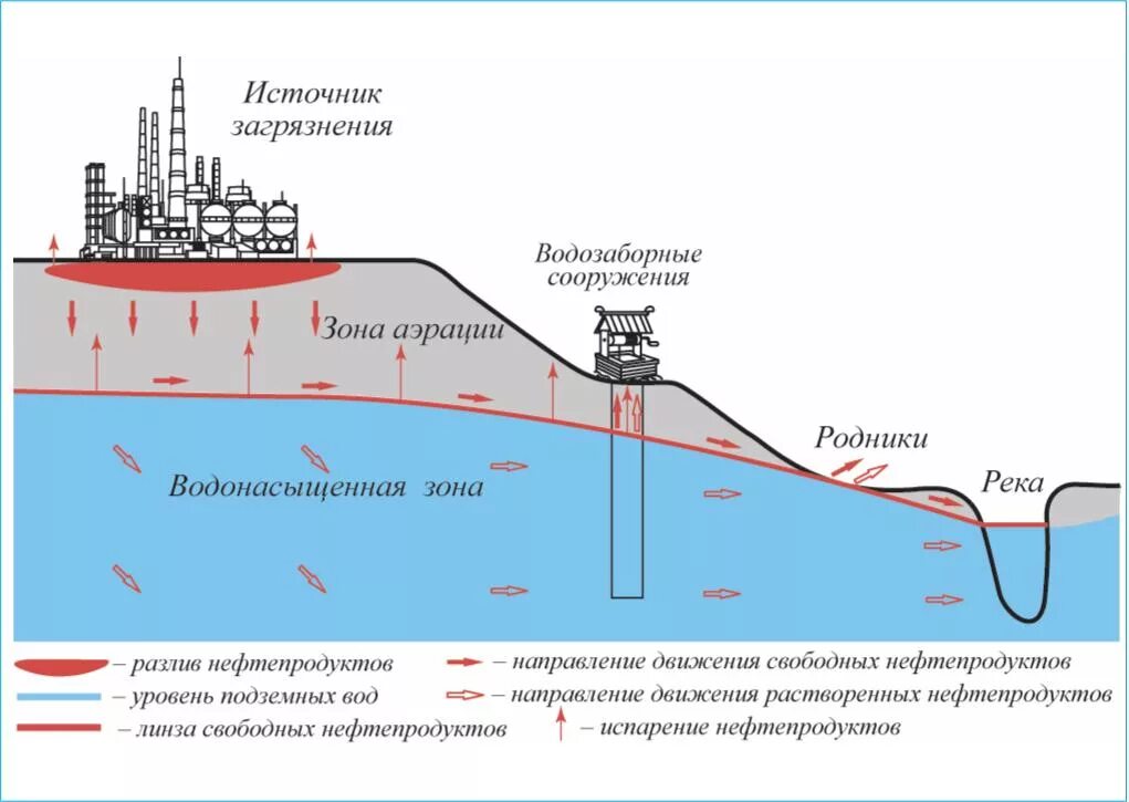 Источник нефтепродуктов. Загрязнение грунтовых вод схема. Загрязнение воды нефтью схема. Воздействия загрязнения на окружающую среду схема. Загрязнение почвы нефтью схема.