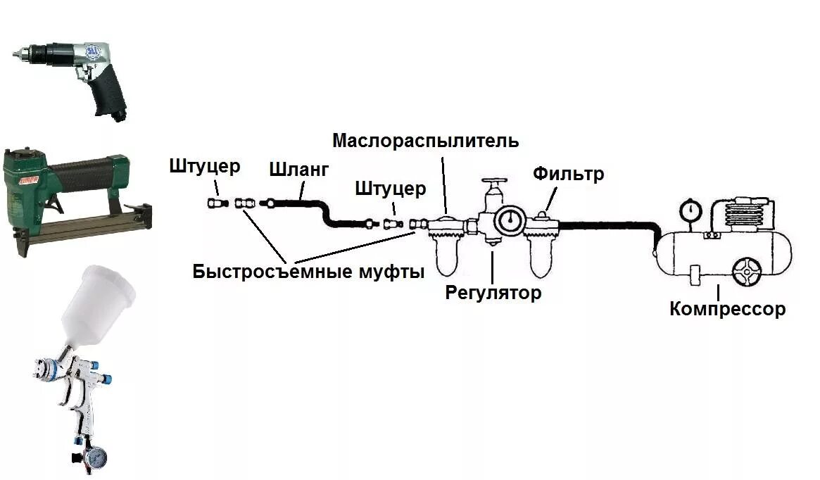 Пневматическая подача воздуха. Схема подключения пневмоинструмента. Схема пневмолинии гаража. Схема подключения трубок воздушного компрессора. Схема подключения пневмоинструмента к компрессору.