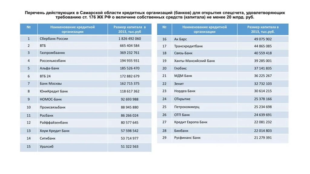 Список банков. Банки список. Кредитные организации список. Список банков Самара. Реестр банков по 44 фз минфин