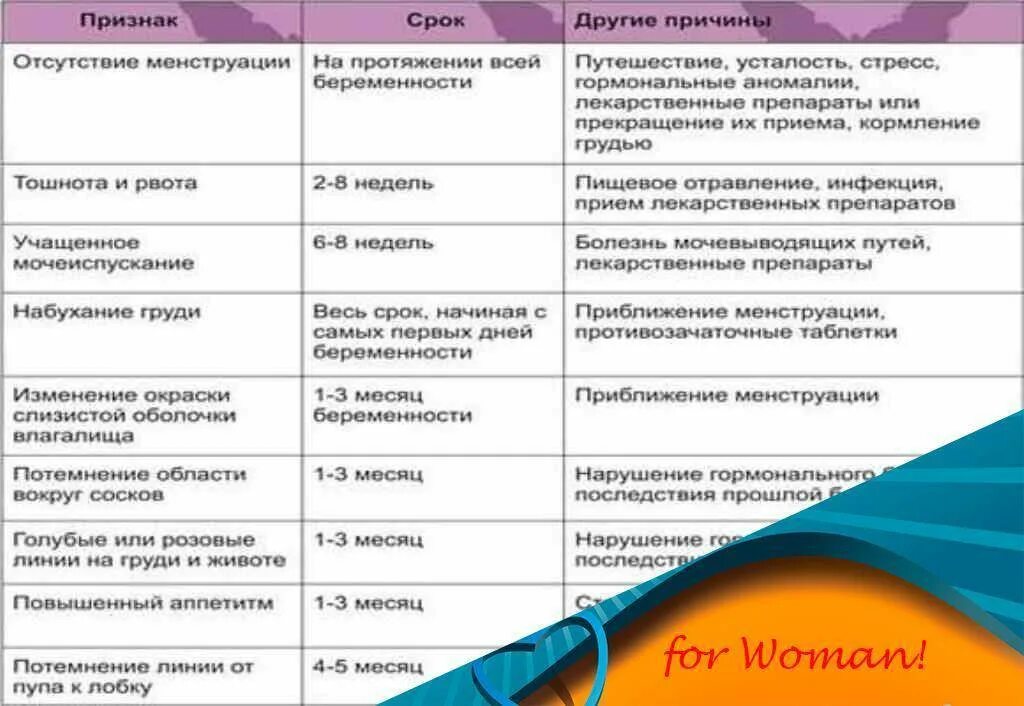Через сколько дней проявляется беременность после зачатия