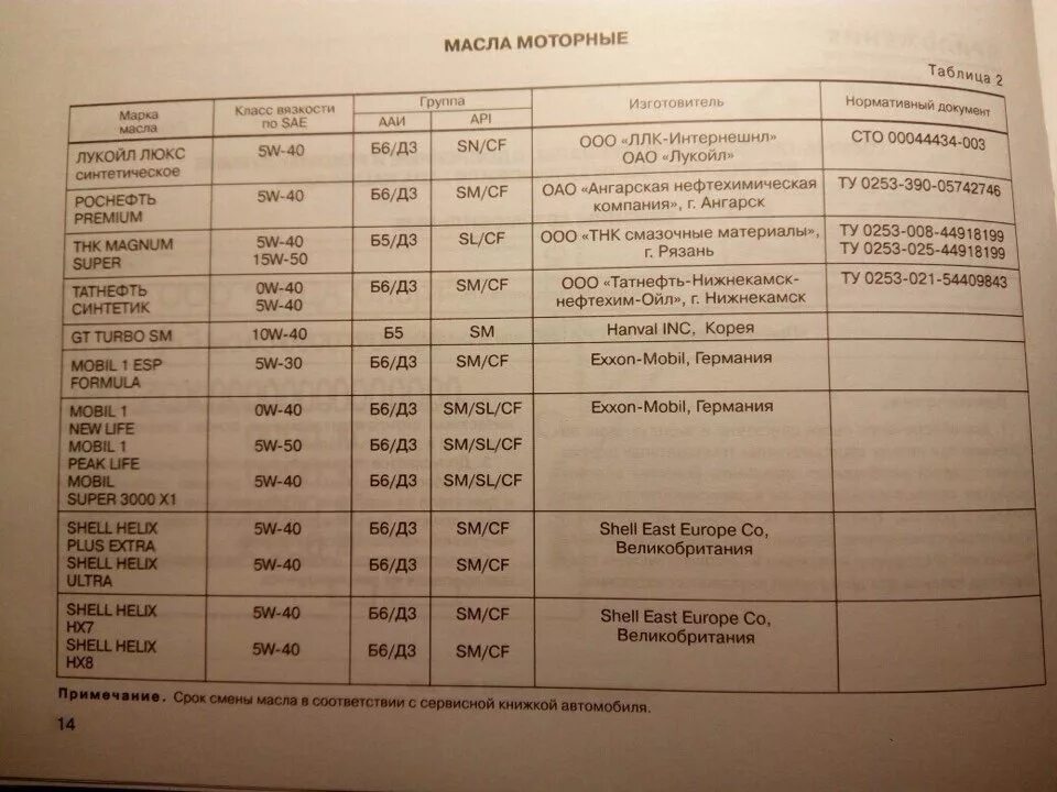 Допуск масла приора. Какое масло заливать в двигатель Калина 1.6 8 клапанов.