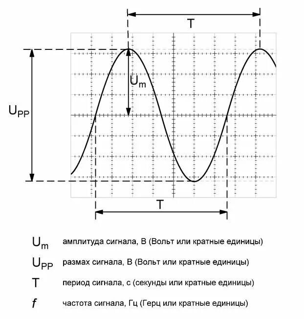 Как найти амплитуду сигнала. Параметры сигнала осциллографа. Параметры синусоидального сигнала. Как измерить частоту с помощью осциллографа.