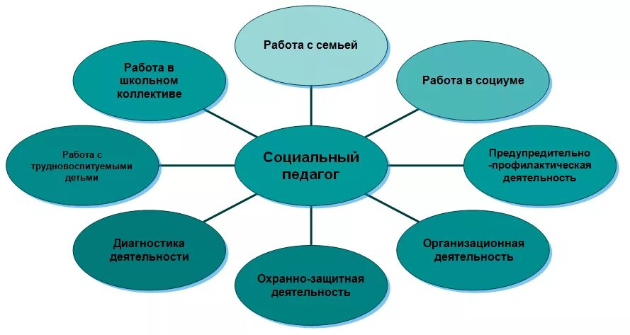 Направления работы социального педагога в школе. Кластер методы работы социального педагога. Сферы деятельности социального педагога. Направления социально-педагогической деятельности схема. Общественное направление в школе