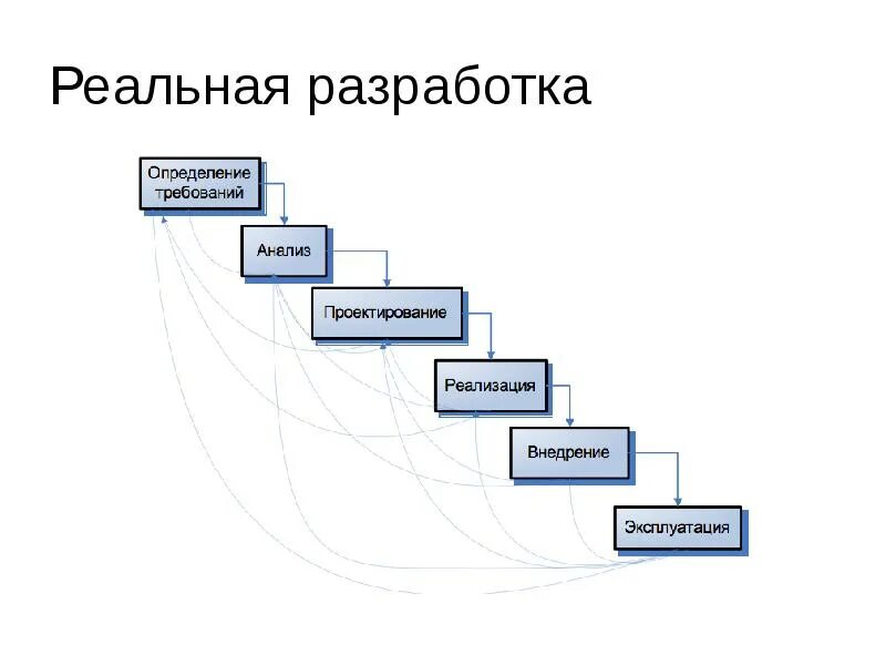 Модель программного продукта. Каскадная модель жизненного цикла. Жизненный цикл программного обеспечения. Модель жизненного цикла разработки программного обеспечения. Жизненный цикл программного продукта.