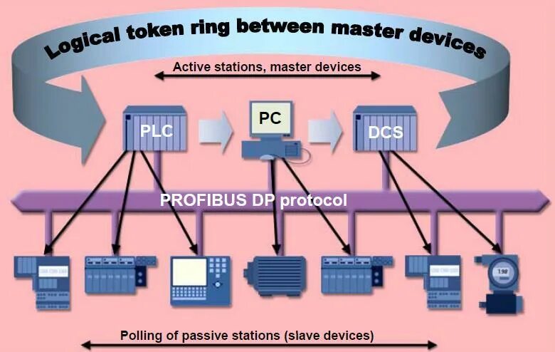 Master устройство. Profibus rs485. Протокол профибас. Кольцо профибас. Интерфейс Profibus.