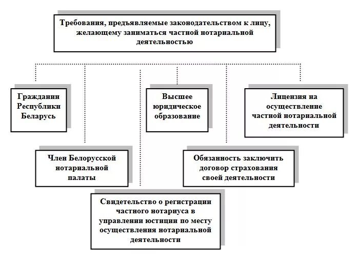 Органы нотариата рф. Задачи и принципы деятельности нотариата в РФ. Схема принципы нотариата. Схема нотариата РФ. Принципы нотариальной деятельности схема.