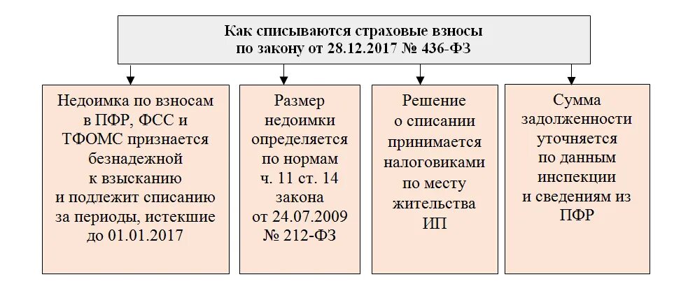 Элементы страховых взносов таблица. Элементы страховых взносов схема. Элементы страховых взносов ПФР. 436 ФЗ О списании задолженности по налогам. Списание налогов физических лиц