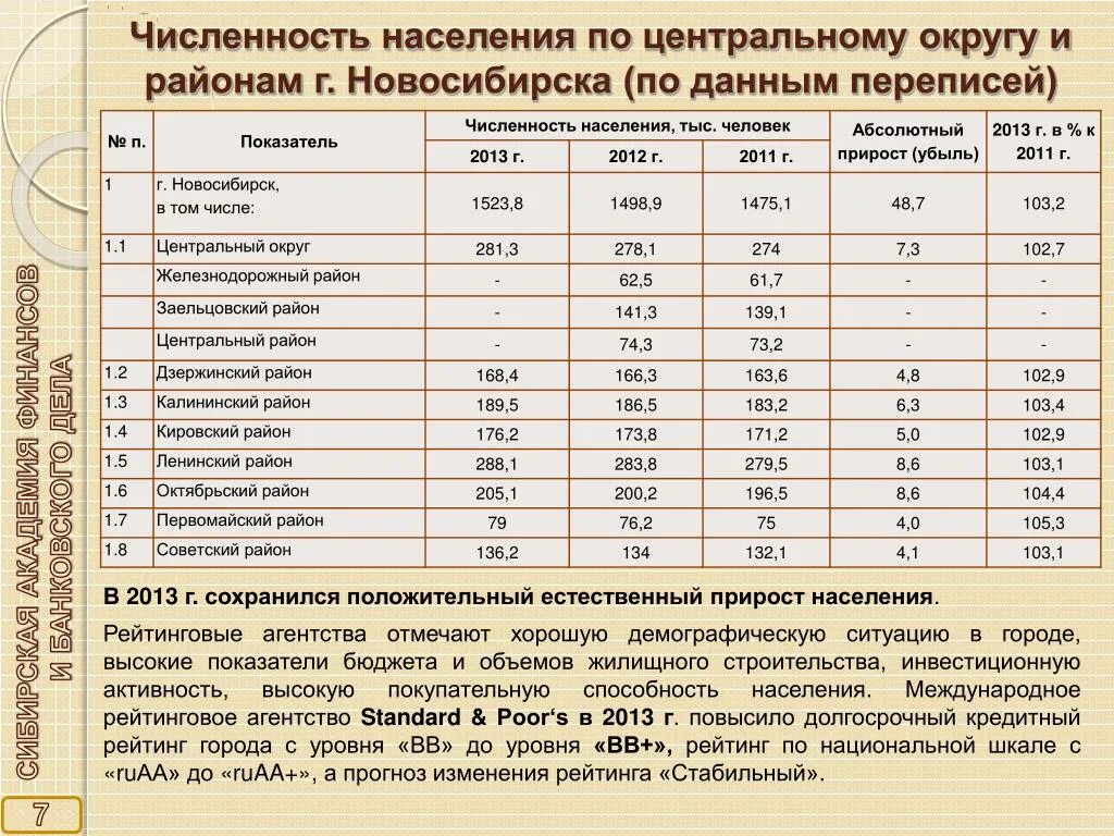 Численность населения по округам