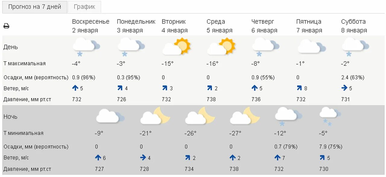 Гидрометцентр о погоде из первых рук. Погода в Новосибирске. Погода в Чайковском. Погода в Новосибирске на неделю. Г Чайковский погода.