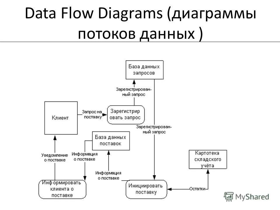 Диаграмма потоков данных. Исследование потоков данных. Схема анализа бизнес процесса. Исследование потоков данных. Построение диаграммы потоков данных dfd.