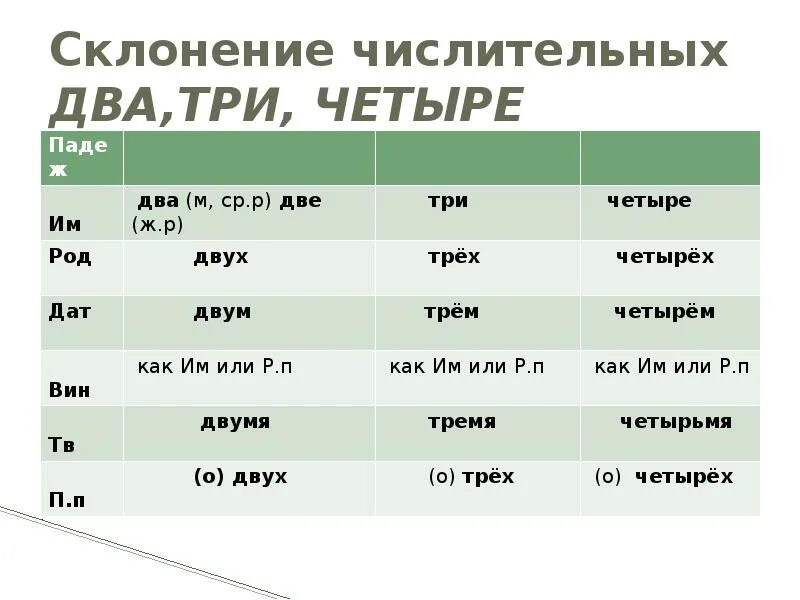 Склонение два три четыре по падежам. Склонение числительных два три четыре. Числительное два склонение. Просклонять по падежам числительное 3.