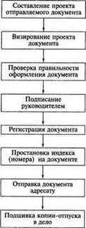Работа с исходящими и внутренними документами