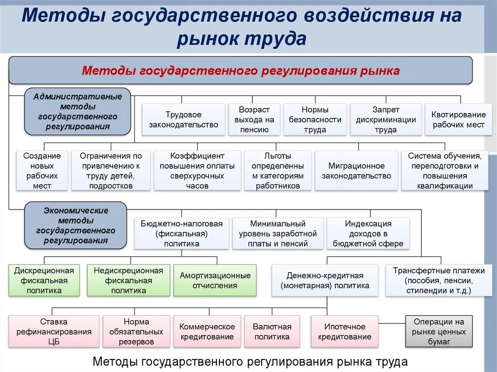 Методы воздействия на рынок труда. Методы гос воздействия на рынок. Методы регулирования рынка труда. Методы гос воздействия на рынок труда. Необходимость государственного регулирования рынка труда