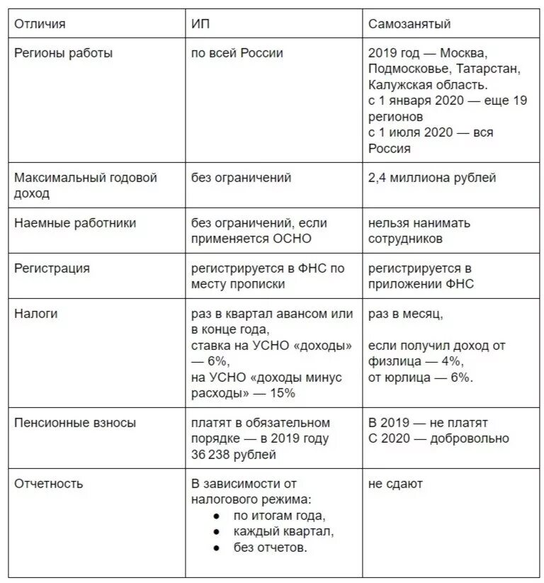 Ип самозанятый какие налоги. Сравнительная таблица ИП И самозанятые. Чем отличается ИП от самозанятого. Отличие ИП от самозанятых. Сходства и различия ИП И самозанятого.