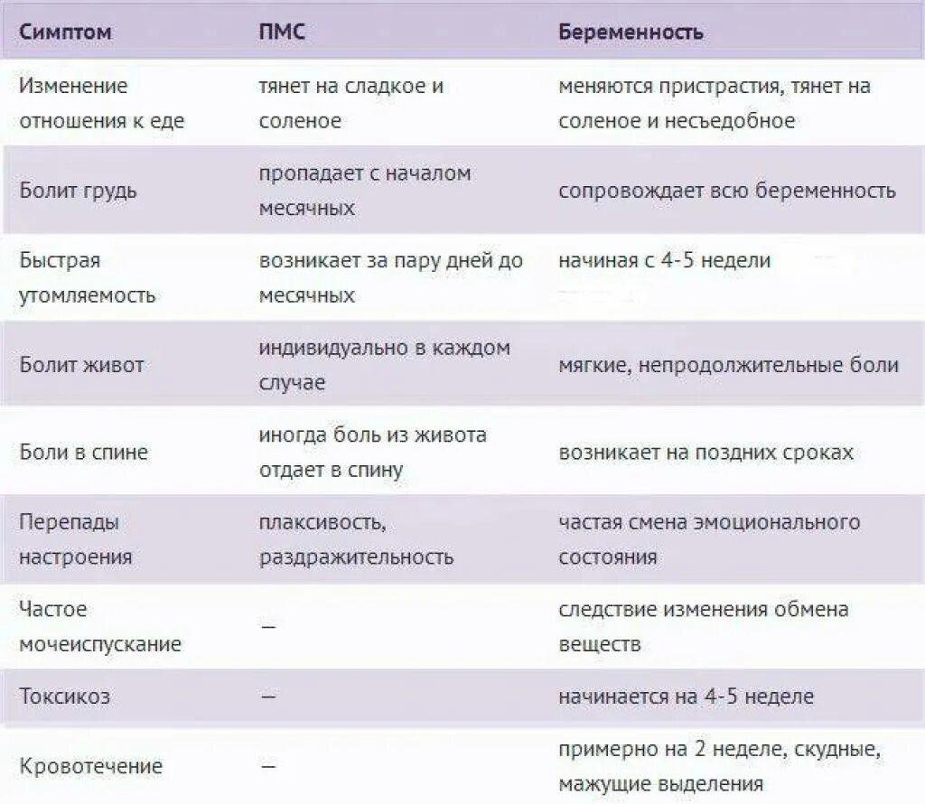 Перед месячными можно заниматься. Отличие ПМС от ранних признаков беременности. Симптомы беременности перед месячными. ПМС признаки отличие от беременности. Признаки ранней беременности до задержки 1 неделя.