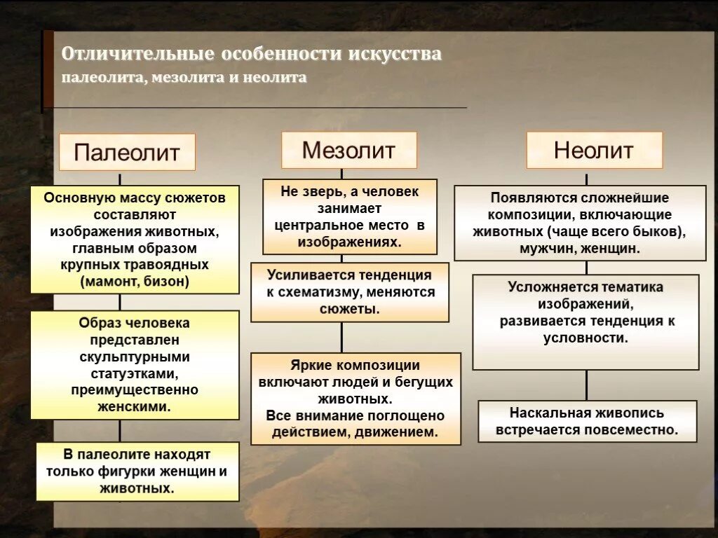 Особенности искусства палеолита. Палеолит мезолит Неолит искусство. Основные черты палеолита. Основные черты палеолита мезолита и неолита. Полиолит