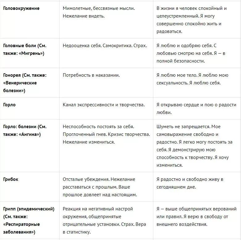 Комок в горле психосоматика как избавиться. Психосоматика детских болезней таблица луизы хей. атопический дерматит луиза хей таблица болезней. луиза хей таблица аффирмаций. таблица психосоматики заболеваний луизы хей.