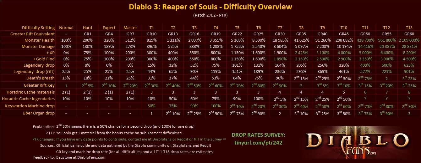 Diablo 3 уровни сложности таблица. Diablo 3 таблица дропа. Diablo 3 таблица сложностей. Diablo 3 уровни сложности. 120 3 уровень