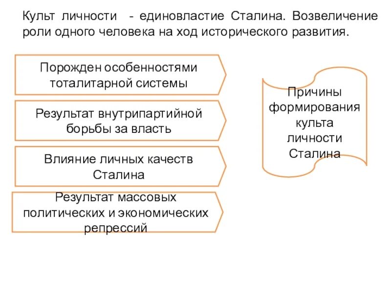 Преодоления культа личности сталина. Причины формирования культа личности Сталина и массовых репрессий. Причины складывания культа личности Сталина. Культ личности Сталина схема. Причины становления культа личности Сталина.