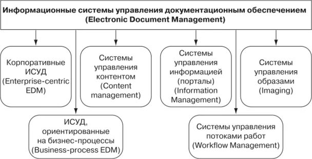 Информационные системы управления документационным обеспечением. Организации системы документационного обеспечения управления. Документационное обеспечение менеджмента. Информационные технологии документационного обеспечения управления.