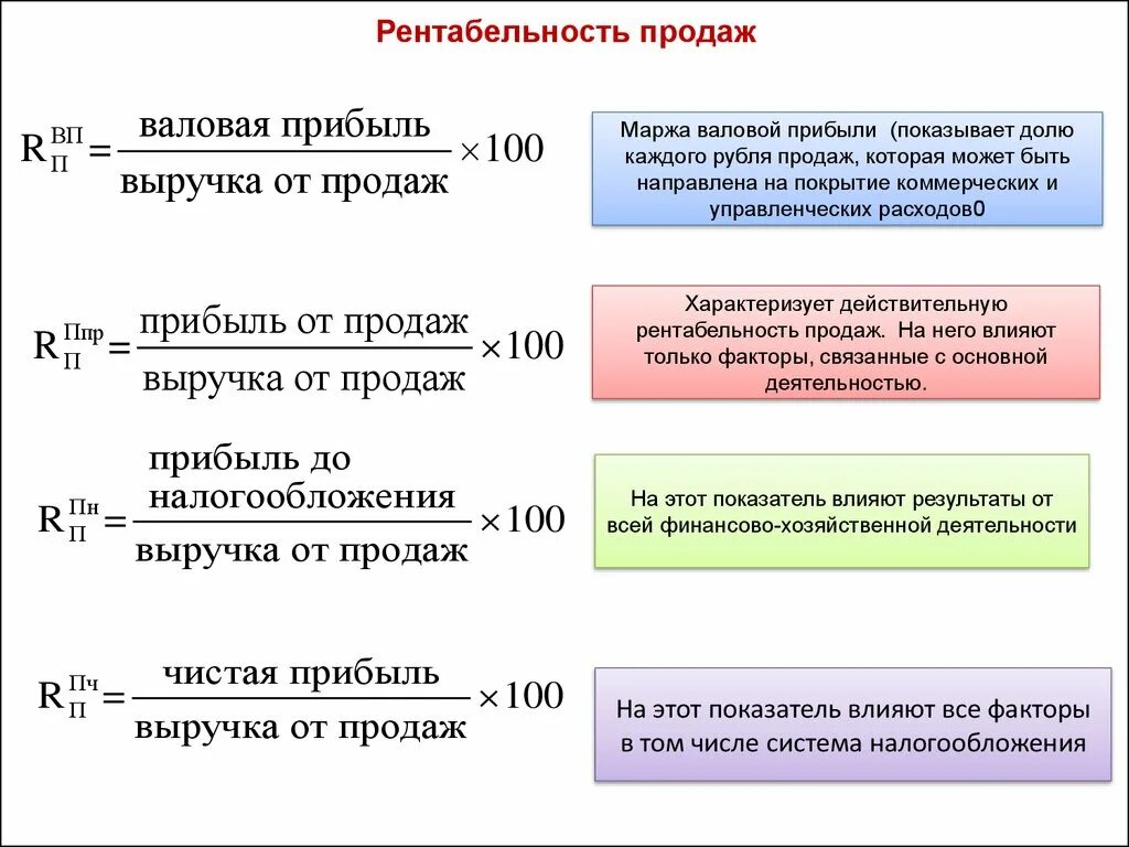 Продажа торговой выручки. Расчет показателей рентабельности формулы. Рентабельность чистой прибыли формула. Рентабельность продаж формула расчета. Рентабельность выручки формула расчета.