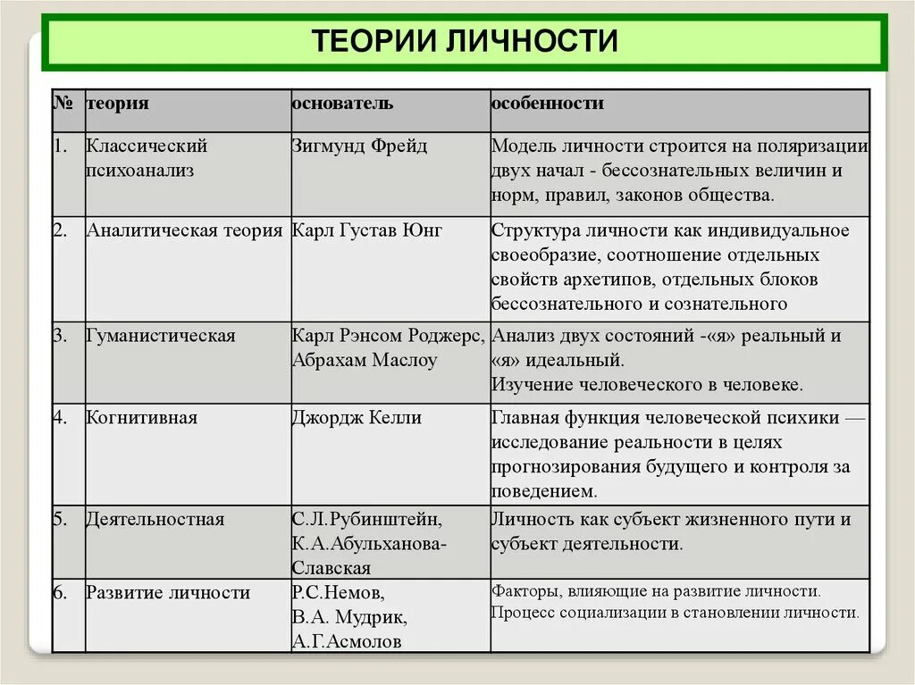 Психологические теории личности в психологии. Основные подходы и концепции теории личности в психологии. Основные психологические концепции теории личности. Общая психология личности теории. Развитие зарубежной и отечественной психологии