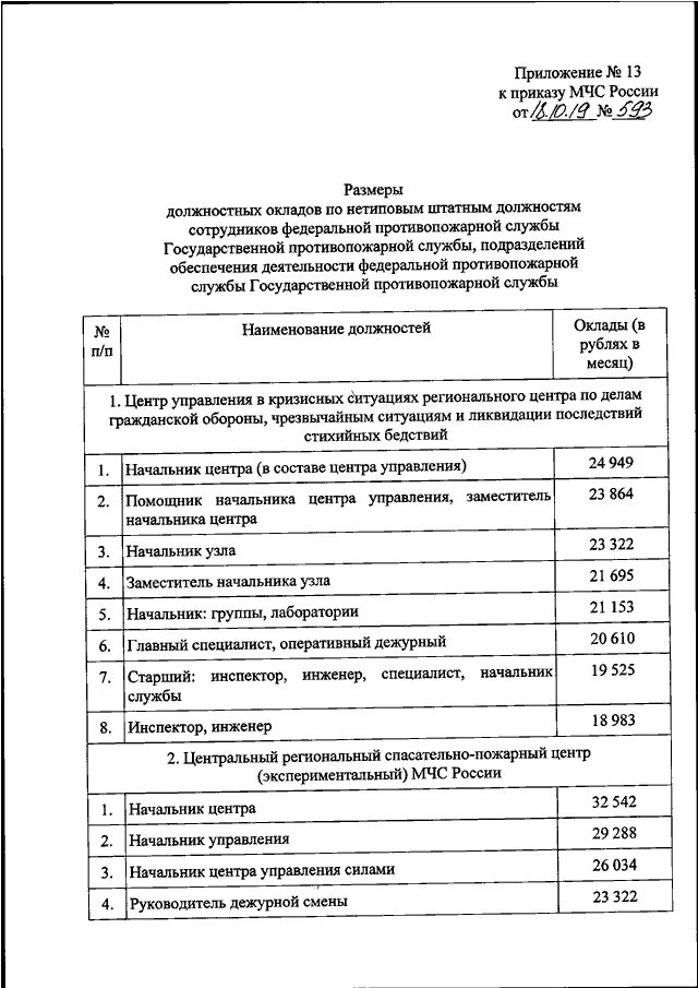 Приказ мчс россии 288