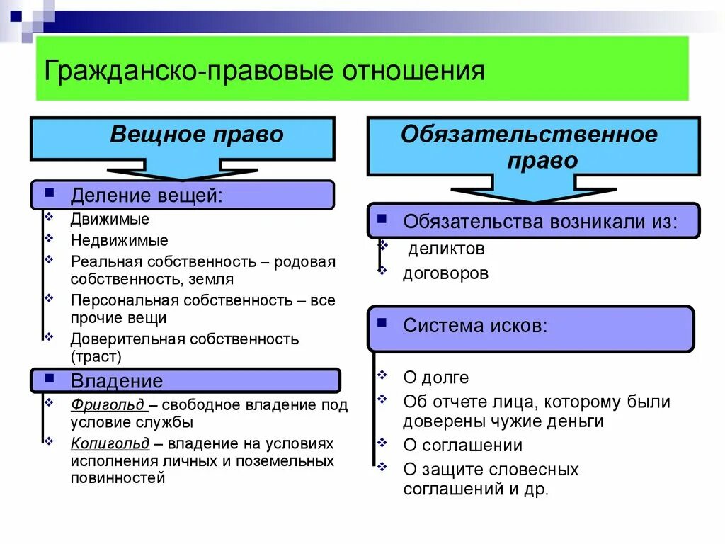 Вещественное право. Вещное право и Обязательственное право.