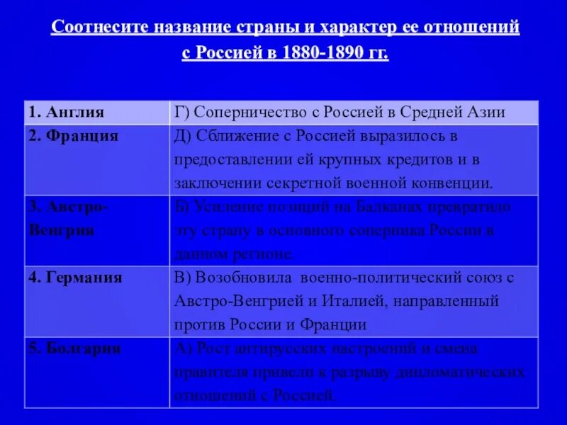 Россия 1880 1890 9 класс. Внешняя политика России 1880-1890. Внешняя политика России в 1880-е начале 1890-х гг. Внешняя политика России в 1880 начале 1890 таблица. Внешняя политика России в 1880е в начале 1890х.