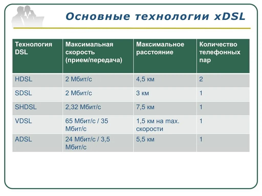 Скорость соединения и скорость передачи. Технология XDSL ADSL, HDSL, SDSL И VDSL таблица. Скорость передачи данных по технологии XDSL?. XDSL технология что это. XDSL технология скорость.