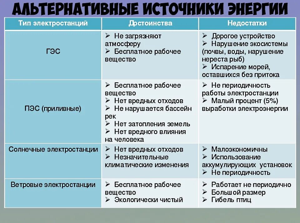 Электростанции какого типа. Ресурсы нетрадиционной энергетики таблица. Альтернативные источники энергии плюсы и минусы таблица. Альтернативные источники плюсы и минусы. Плюсы и минусы альтернативных источников энергии.