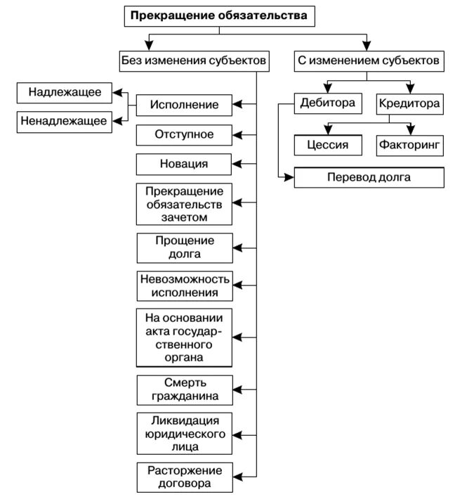 Изменения обязательств в гражданском