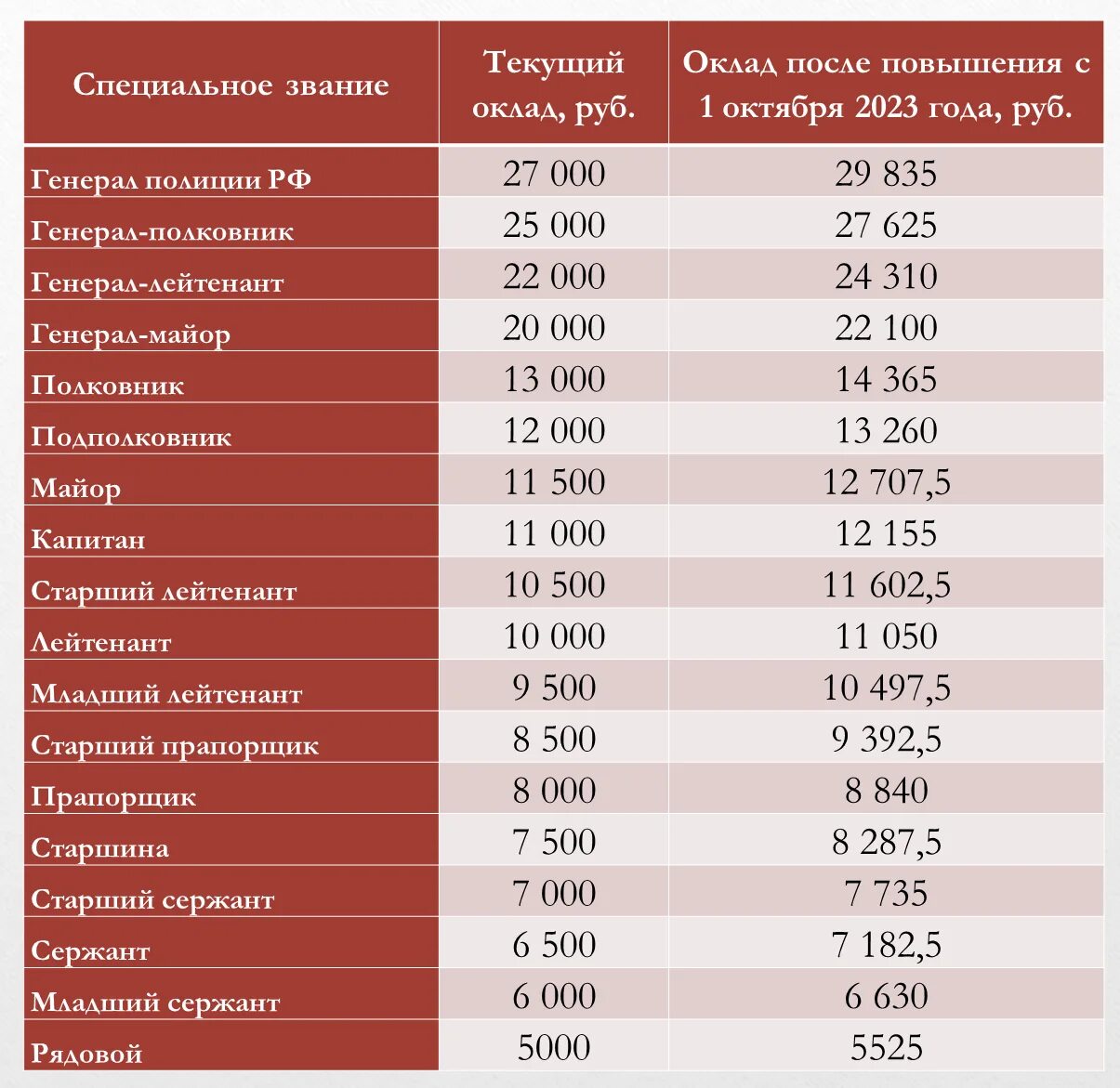 Кому повысили зарплату с 1 апреля 2024. Оклады по званию в МВД В 2023 году. Зарплата сотрудников полиции. Таблица окладов МВД. Зарплата в полиции по званиям.