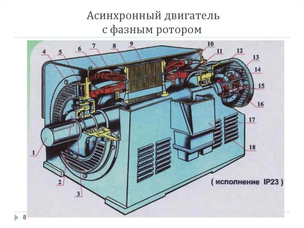 Асинхронный двигатель с фазным ротором. Асинхронный электродвигатель с фазным ротором. Устройство асинхронного двигателя с фазным ротором. Двигатель высоковольтный с фазным ротором. Вращающаяся часть генератора