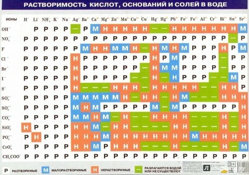 Таблица растворимости кислот оснований солей в воде. Растворимость кислот оснований и солей в воде таблица. Таблица растворимости с названиями кислотных остатков. Таблица растворимости солей кислот и оснований. Растворимость кислот оснований и солей.