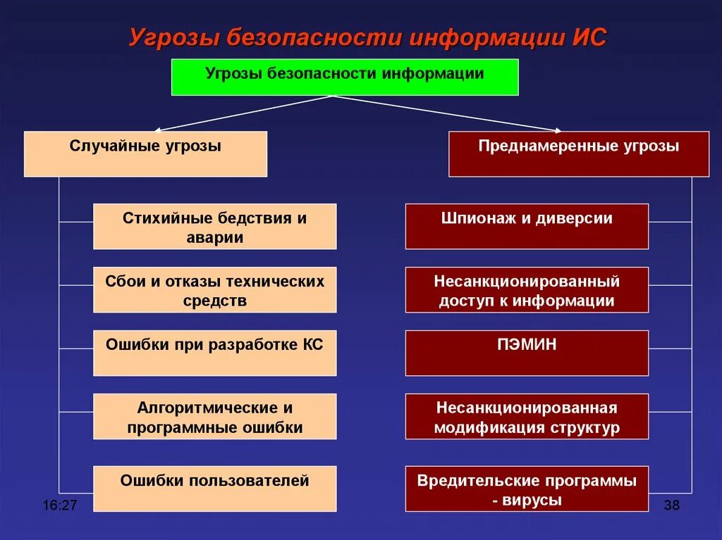 Ценность угрожать. Угрозы информационной безопасности. Перечислите информационные угрозы. . Перечислите угрозы информационной безопасности.. Основные виды угроз информации.