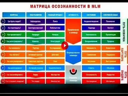 Уровни осознанности