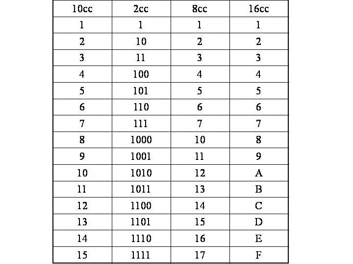 1 16 в десятичной. Таблица сс10 сс2 сс8 сс16 30 чисел по информатике. Цифры в двоичной системе таблица. 16 Система счисления таблица. Информатика таблица 2сс 8сс 16сс 10 СС ответы.