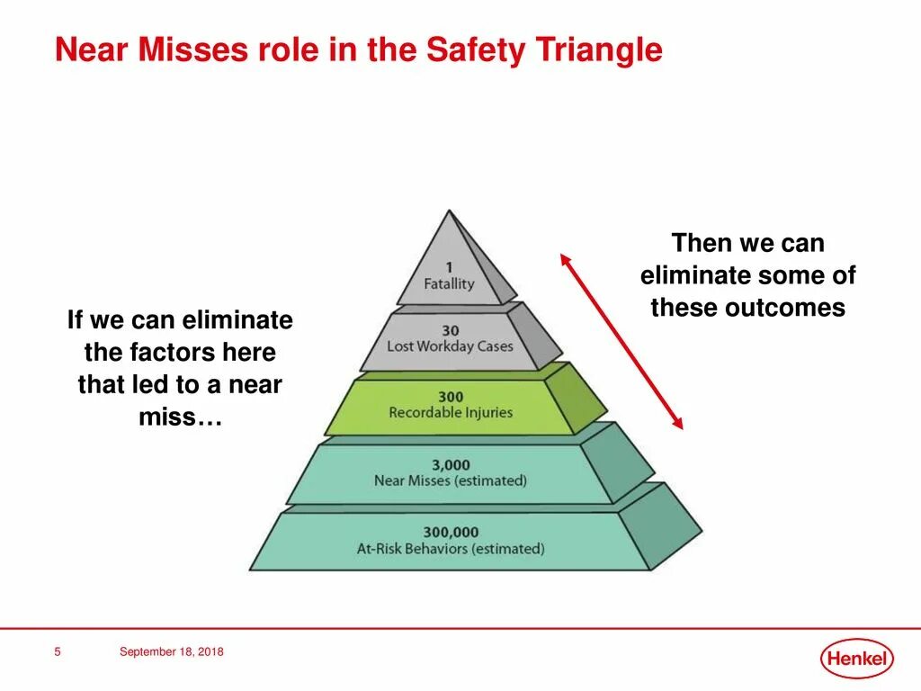 Пирамида неар Мисс. Near Miss examples. Near Miss охрана труда. Near Miss формула. Курс неар