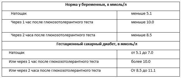 Глюкозотолерантный тест диабет. Сахар через 2 часа после Глюкозы норма у беременных. Нормальные показатели сахара при беременности. Показатель крови на сахар у беременных. Нормальный сахар показатели для беременных.