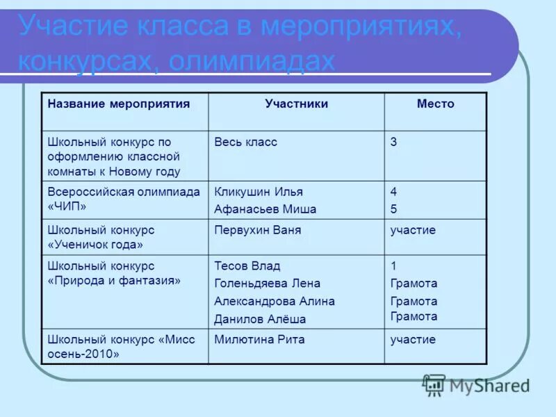 рейтинг участия в мероприятиях. описание фотографии школьное мероприятие. участие в школьных мероприятиях. участие класса в мероприятиях. сведения об участии в мероприятиях.