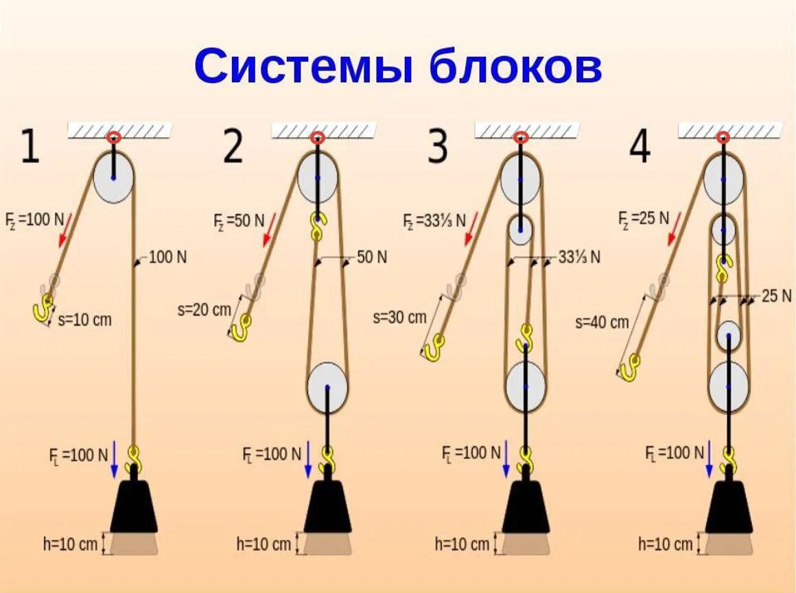 Усилить грузоподъемность. Схема блочного поднятия груза. Полиспаст схема сил. Система блоков для подъема грузов. Система подъема грузов полиспаст.