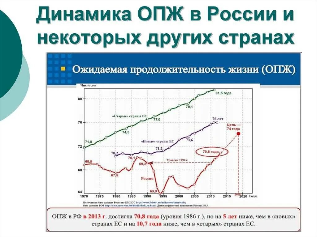 Показатели ожидаемой продолжительности жизни в странах. Ожидаемая Продолжительность жизни в России график. Динамика продолжительности жизни в России. Динамика средней продолжительности жизни в России по годам. График изменения продолжительности жизни в России.