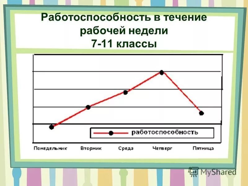 Работоспособность в течении учебной недели. Работоспособность в течение недели. Работоспособность класса. Работоспособность в течение дня 3 класс. В течении рабочей недели.